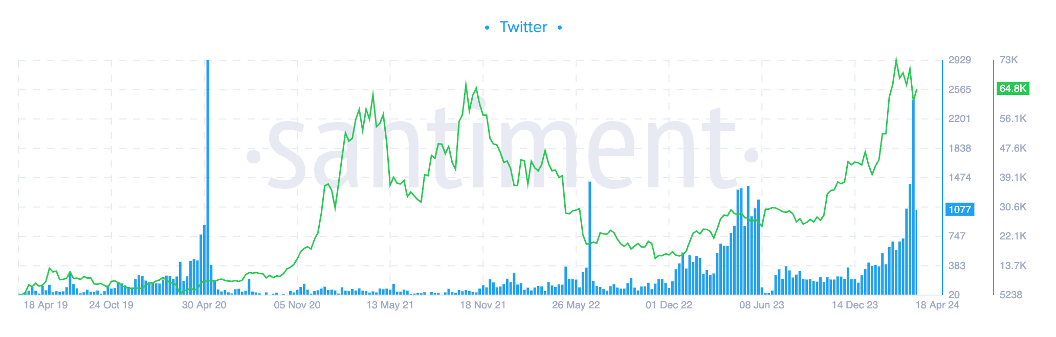 Bitcoin réduit de moitié l'intérêt de Twitter (Santiment)