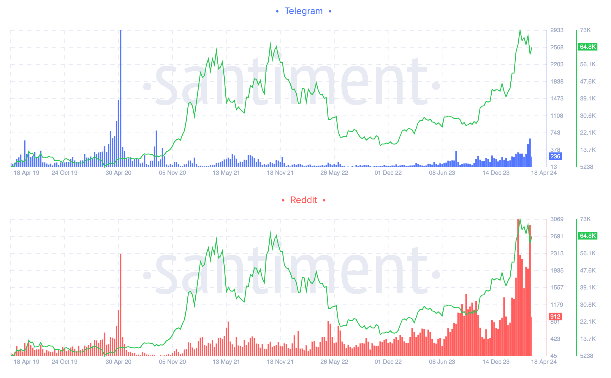 Bitcoin réduit de moitié Reddit et l'intérêt de Twitter (Santiment)