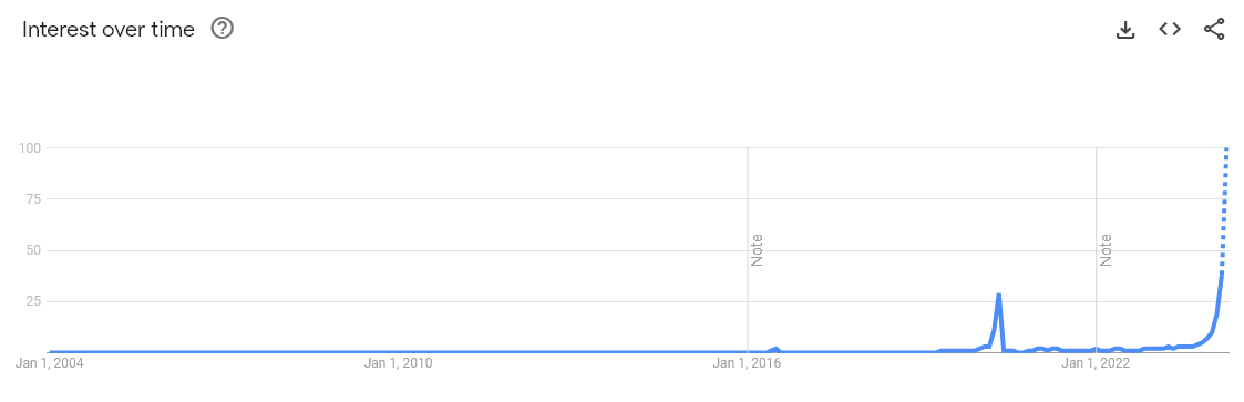 Bitcoin réduit de moitié l'intérêt de Google Trends (Santiment)