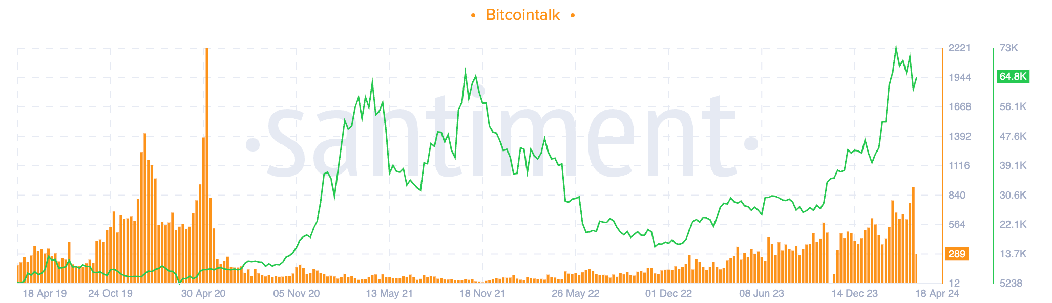 Bitcoin réduit de moitié l'intérêt de Bitcointalk (Santiment)