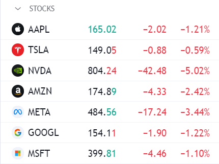 Magnifiques 7 valeurs technologiques : (Source : TradingView)