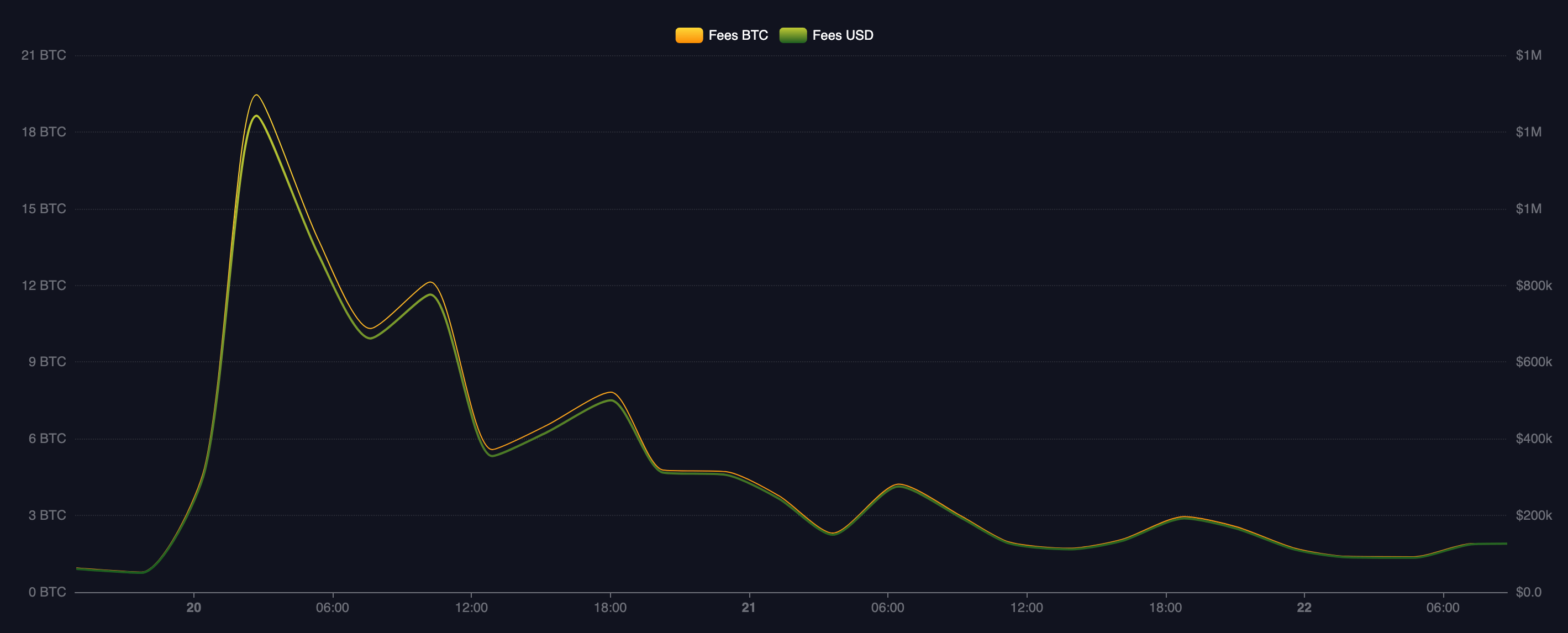 Frais Bitcoin (mempool.space)