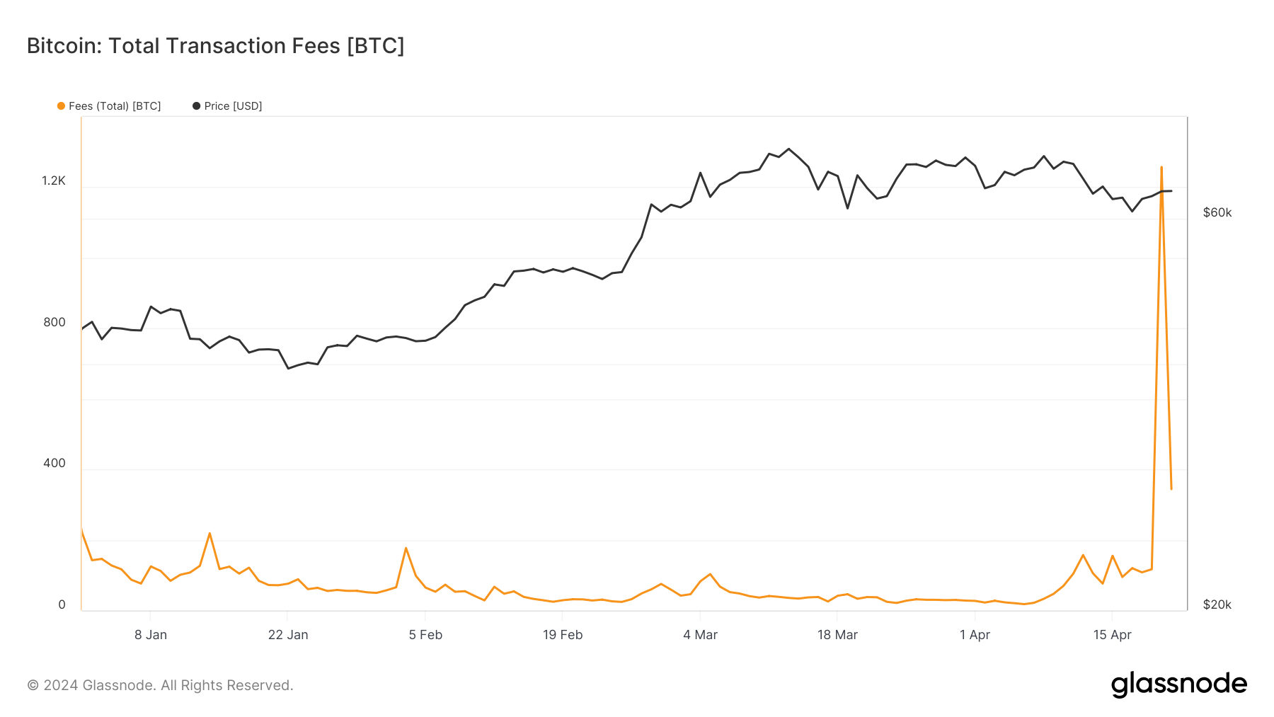Frais d'extraction de Bitcoin total depuis le début de l'année