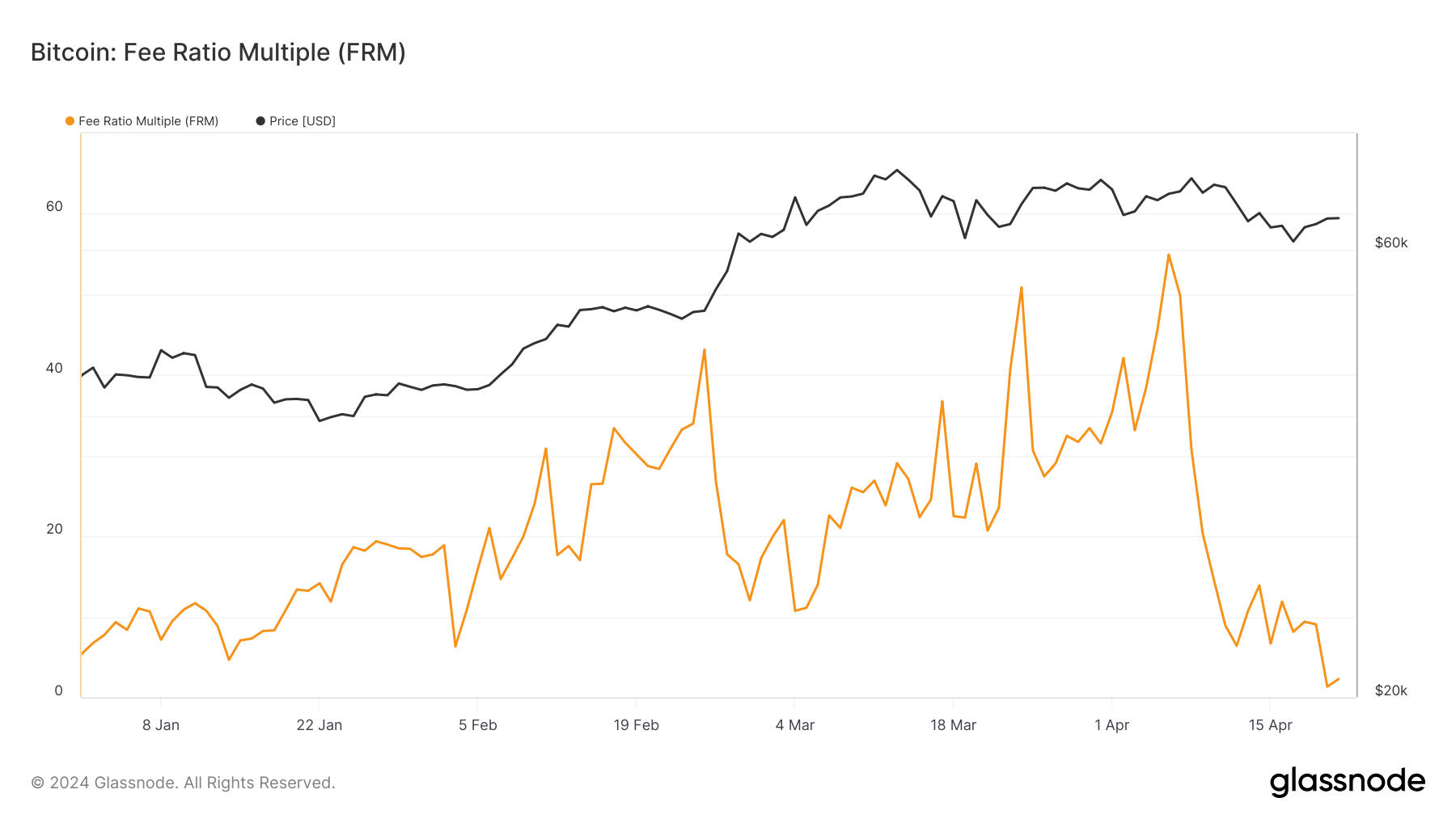 BTC depuis le début de l'année