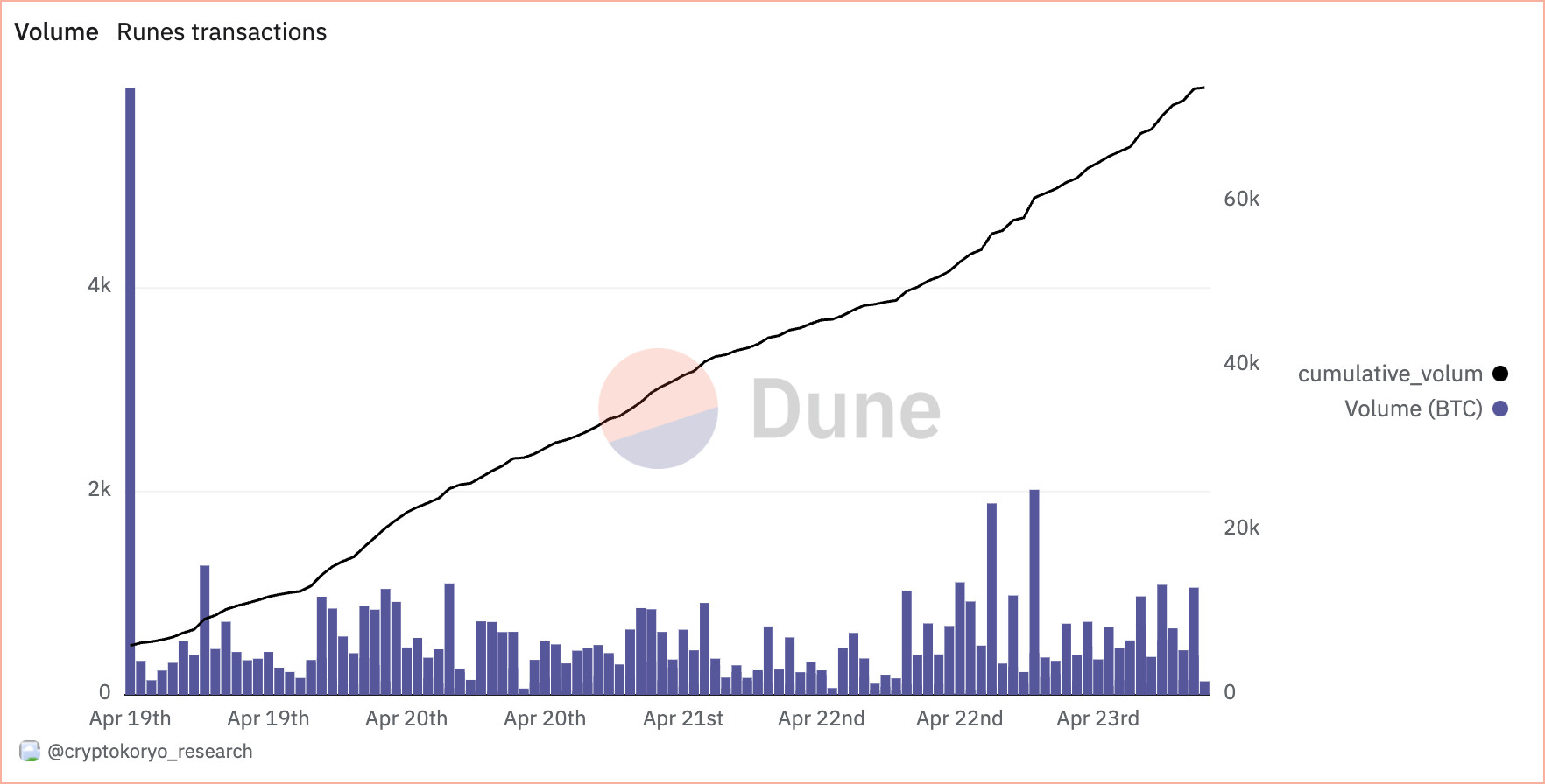 volume cumulé des runes Bitcoin