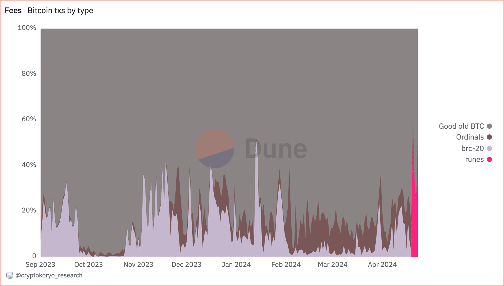 Frais Bitcoin par type de transaction