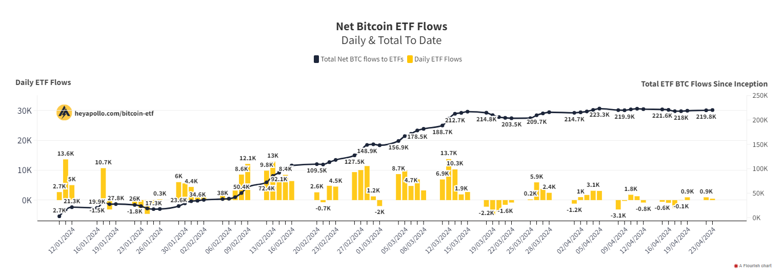 Flux nets d’ETF Bitcoin : (Source : Heyapollo)