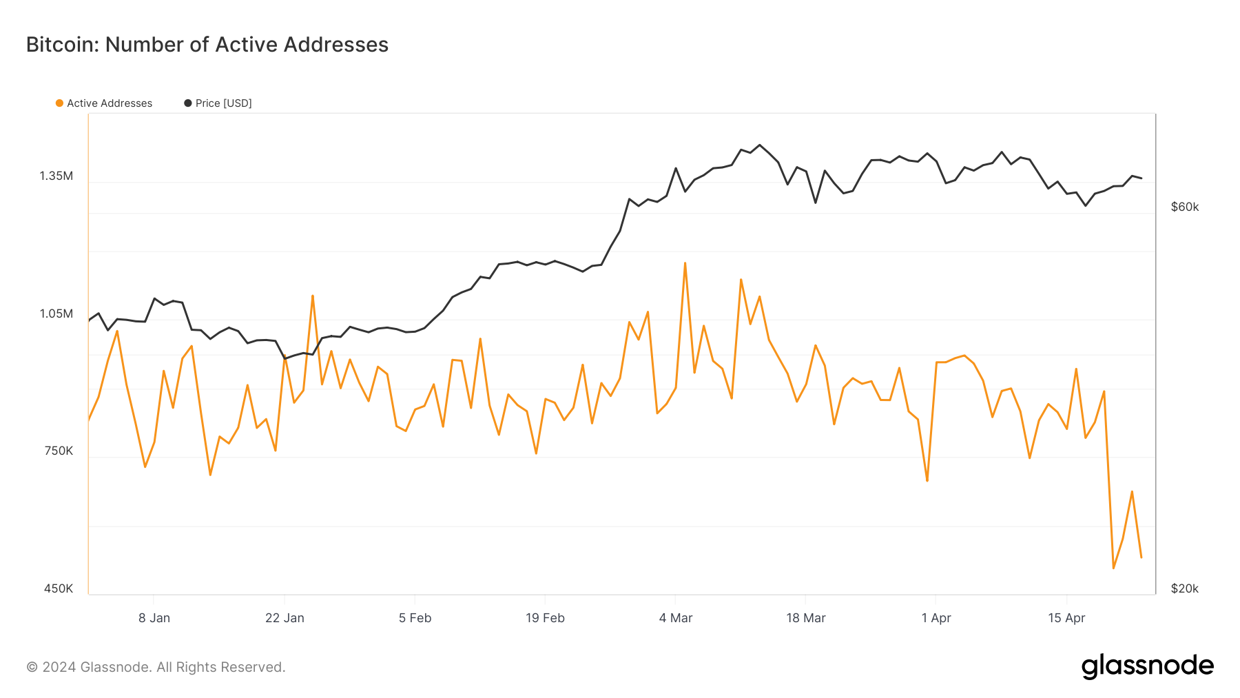 adresses actives depuis le début