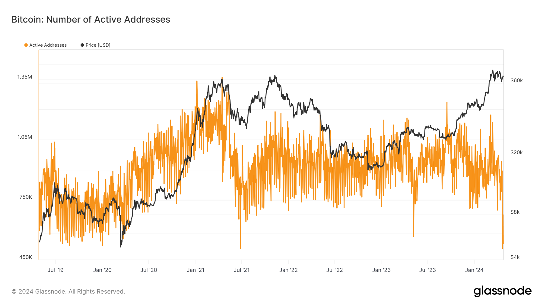 adresses actives 5 ans