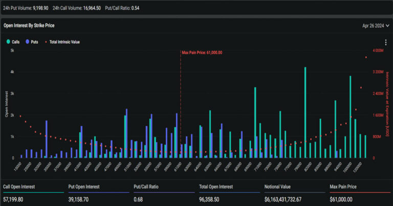 Les options Bitcoin signalent un refroidissement du sentiment haussier alors que le niveau de support clé émerge à 61 000 $