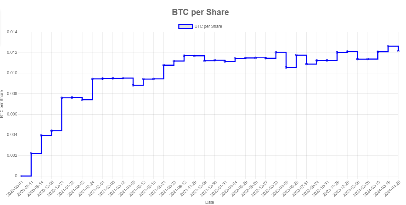 BTC par action : (Source : mstr-tracker)