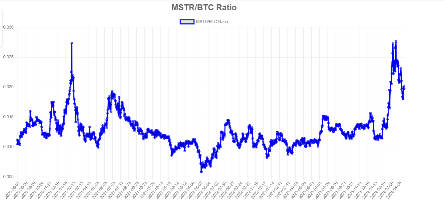 Ratio MSTR/BTC : (Source : mstr-tracker)