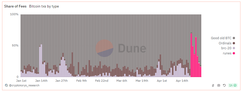 Part des frais : (Source : Dune Analytics)