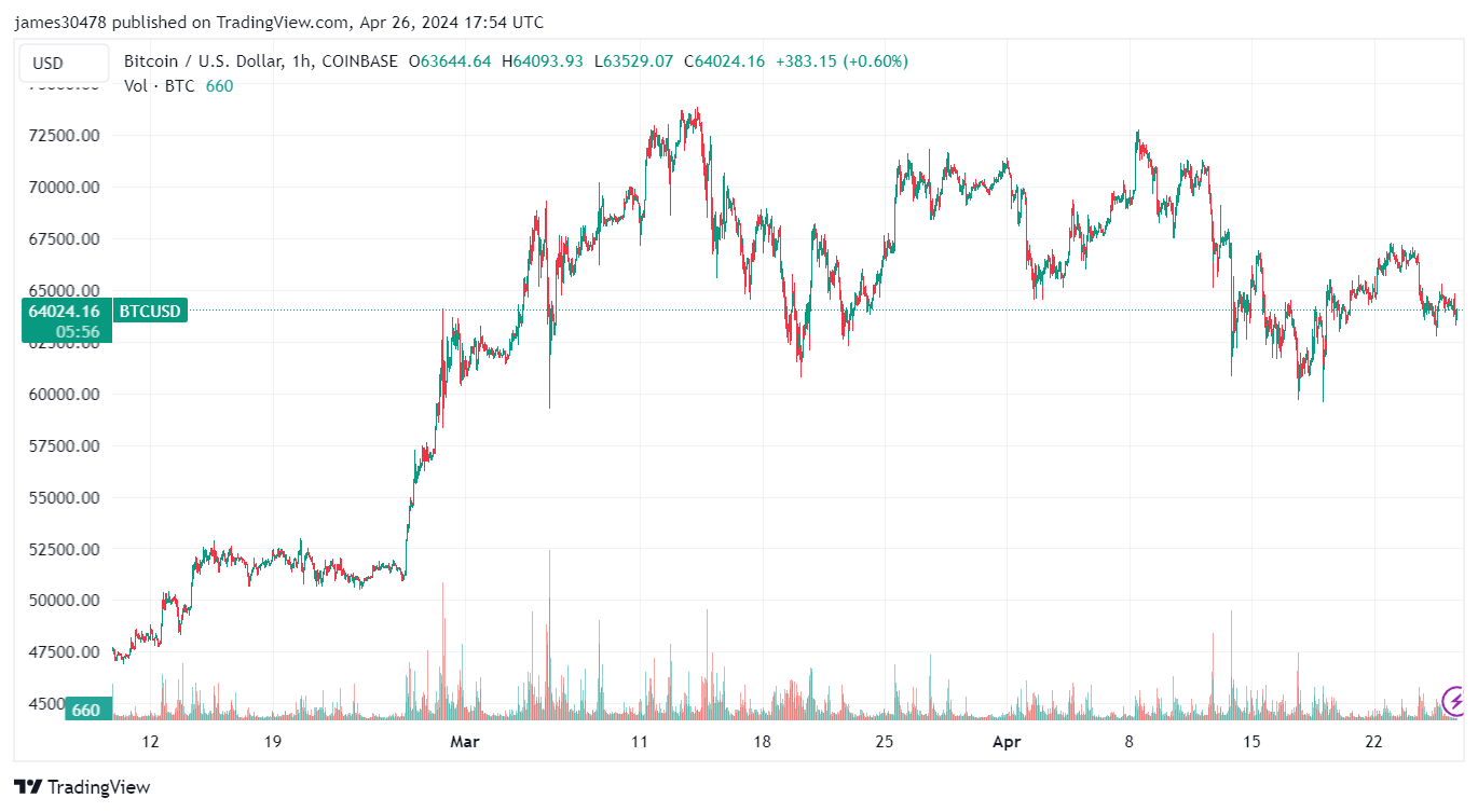 BTCUSD : (Source : TradingView)