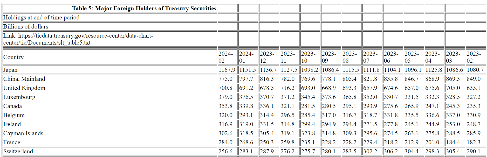 Principaux détenteurs étrangers de titres du Trésor : (Source : ticdata.treasury.gov)