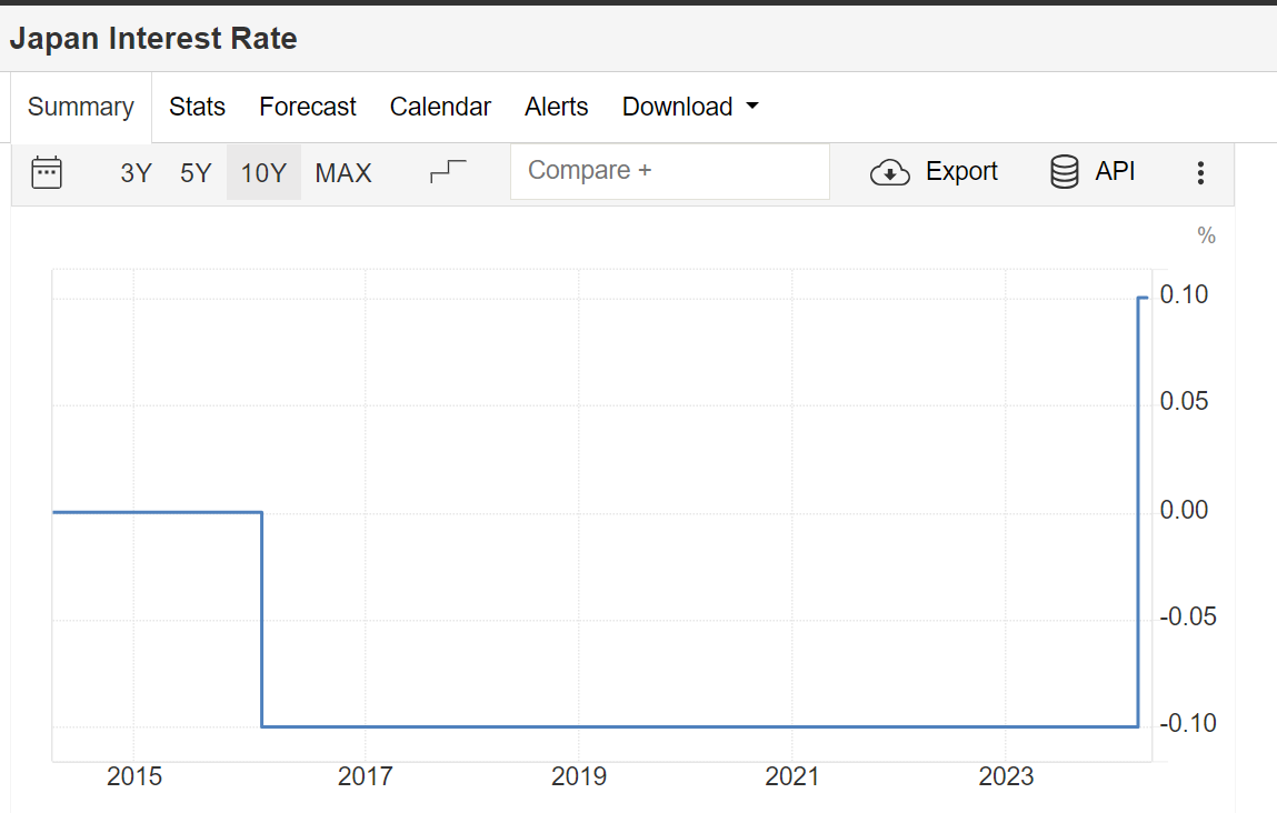 Taux d’intérêt au Japon : (Source : Trading Economics)