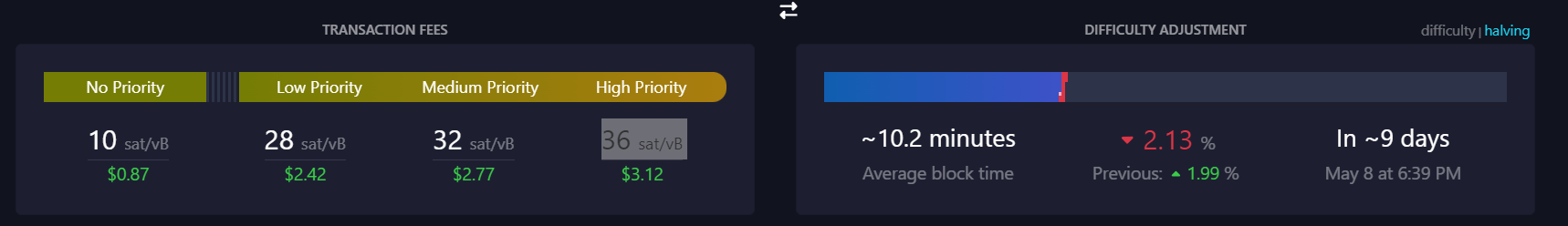 Frais et ajustement de la difficulté : (Source : Mempool.Space)