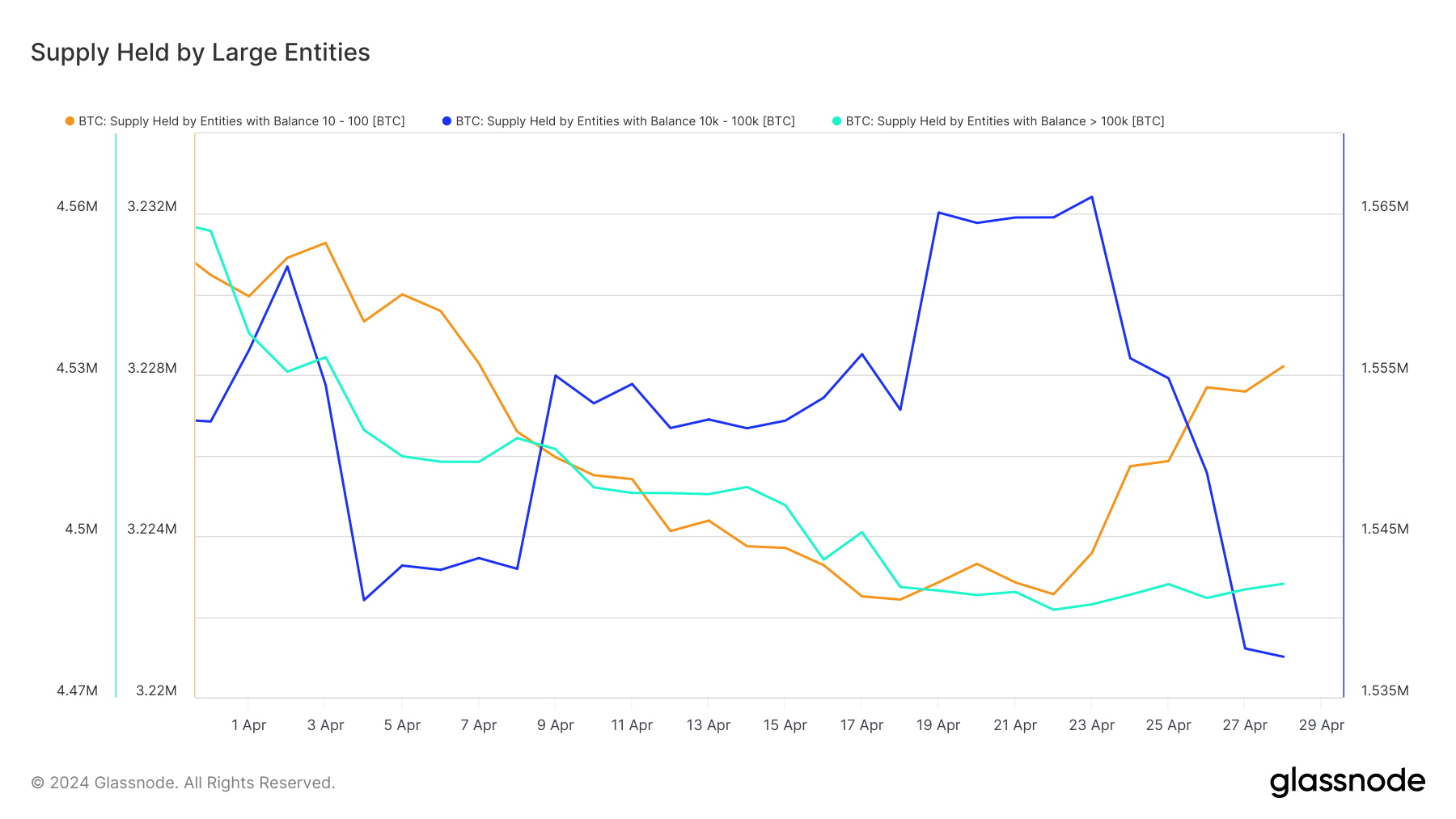 les portefeuilles des grandes entités accumulent des bitcoins