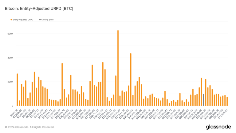 Analyse URPD : 7 % de l’offre de Bitcoin bloquée dans une fourchette de prix de 60 000 $ à 65 000 $