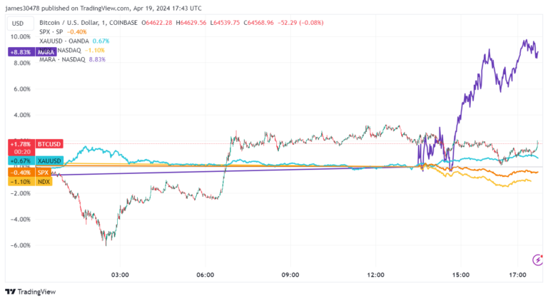 Bitcoin résiste au-dessus de 64 000 $ alors que la réduction de moitié approche, défiant un ralentissement plus large du marché