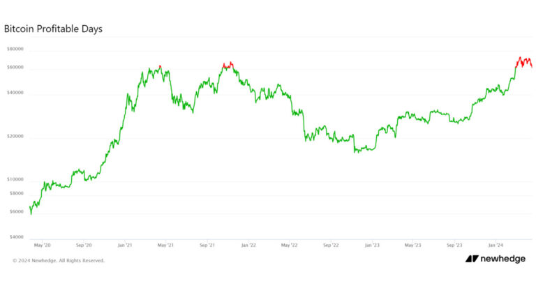 Détenir Bitcoin n’a été rentable que ces jours-ci