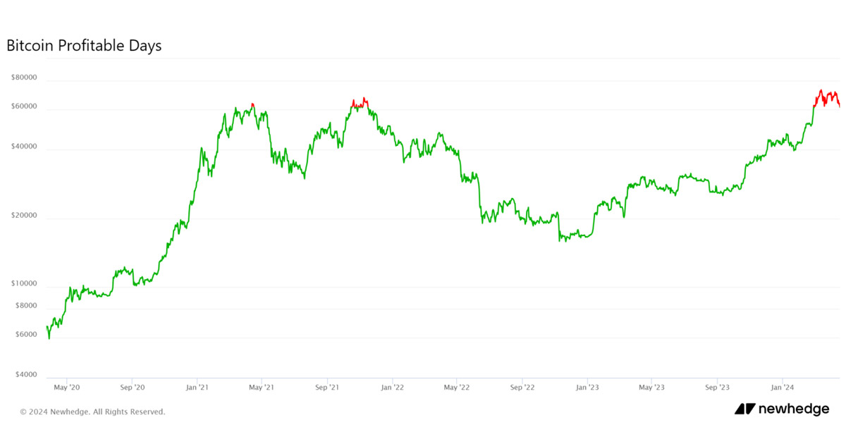 Holding Bitcoin has been unprofitable only on these days