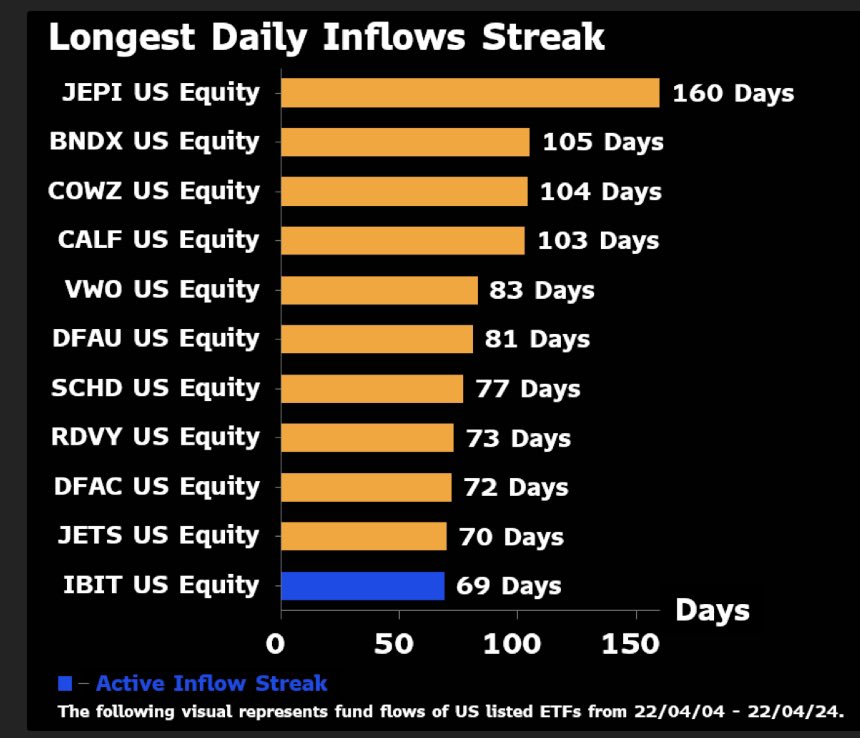 Plus longue séquence d’afflux quotidiens : (Source : Bloomberg, Eric Balchunas)