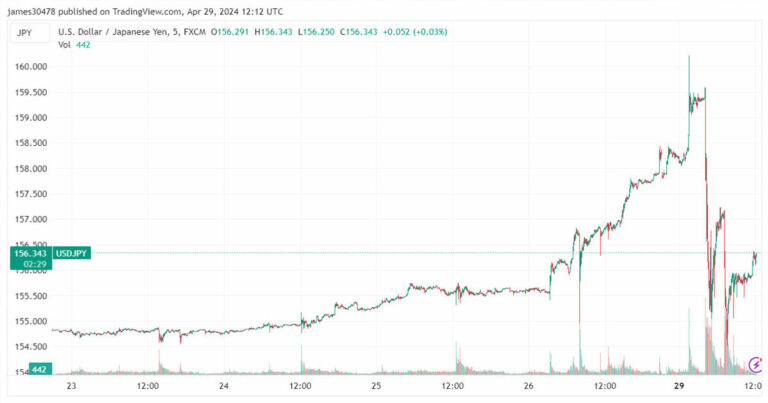 La chute libre du yen incite le Japon à intervenir alors que l’USD/JPY atteint son plus haut niveau depuis 34 ans