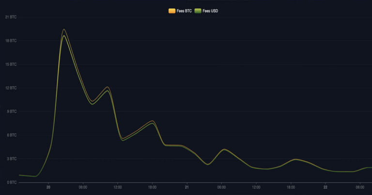 La réduction de moitié voit les frais de transaction atteindre momentanément un nouveau record alors que Bitcoin remonte au-dessus de 66 000 $