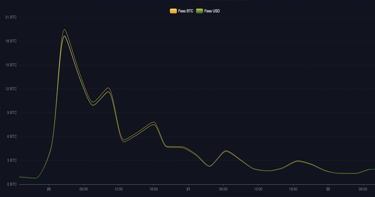 Halving sees transaction fees hit new record momentarily as Bitcoin climbs back above $66k