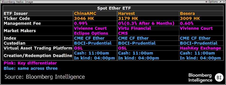 ETF Spot Ethereum : (Source : James Seyffart, Bloomberg)