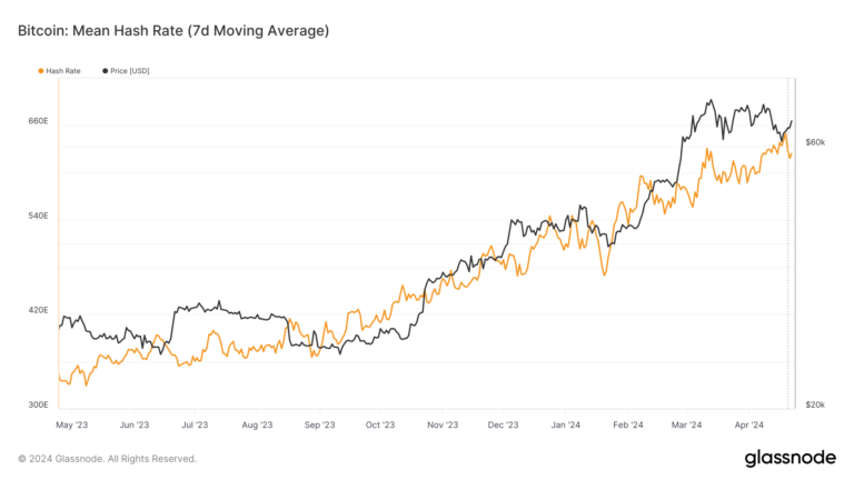 Le taux de hachage de Bitcoin fait preuve de résilience, prêt à propulser la difficulté vers de nouveaux sommets