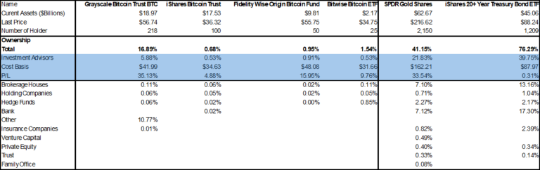 Les analystes s’affrontent sur l’avenir des ETF Bitcoin alors que l’intérêt institutionnel est à la traîne