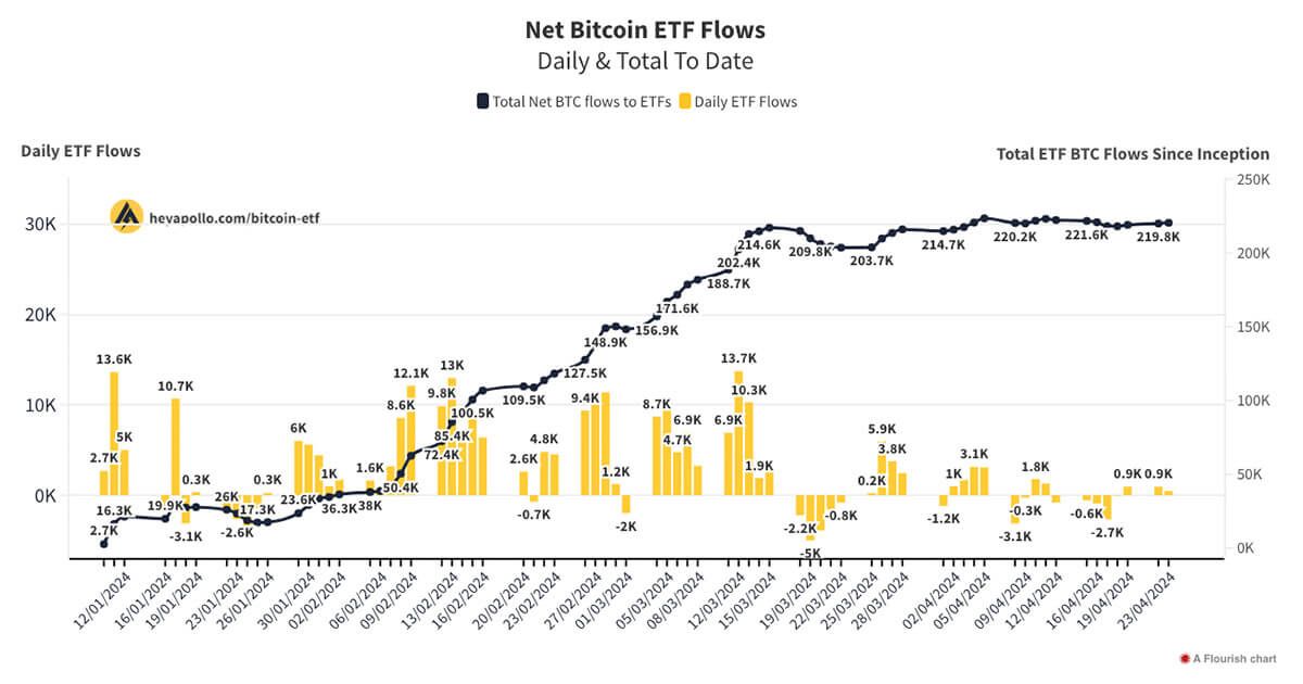 Bitcoin US ETFs inflows exceed new daily mining output on April 23