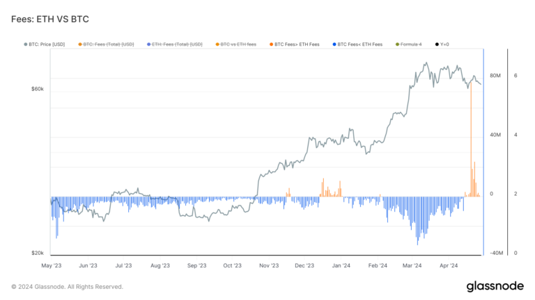 Les frais de transaction Ethereum dépassent Bitcoin alors que la spéculation sur les Runes s’apaise