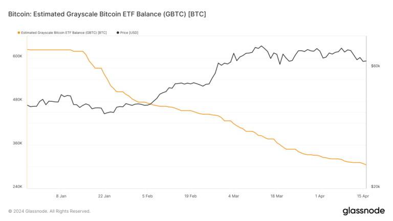 Les niveaux de gris sont témoins d’une double réduction de moitié alors que les avoirs en Bitcoin tombent à 310 000