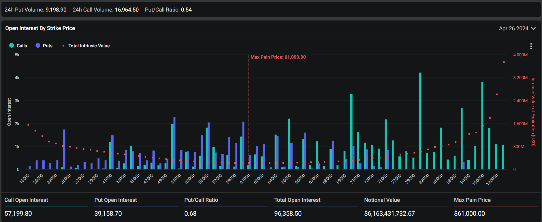 Expiration le 26 avril, intérêt ouvert par prix d'exercice : (Source : Deribit)