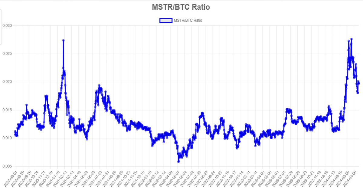 Despite market volatility, MicroStrategy’s “BTC per Share” reaches near record levels