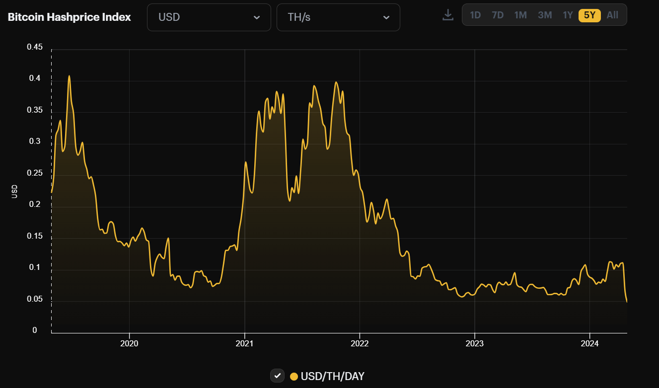 Indice BTC Hashprice : (Source : hashrateindex)