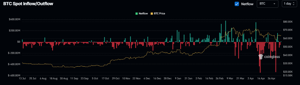 Entrées/sorties BTC Spot : (Source : Coinglass)