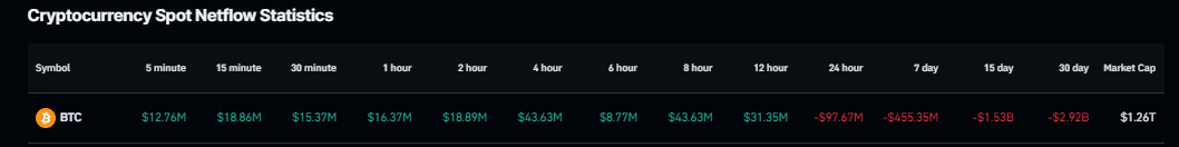 Données BTC Netflow : (Source : Coinglass)