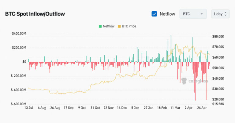 La chute du Bitcoin en avril entraîne des sorties au comptant de 2,92 milliards de dollars