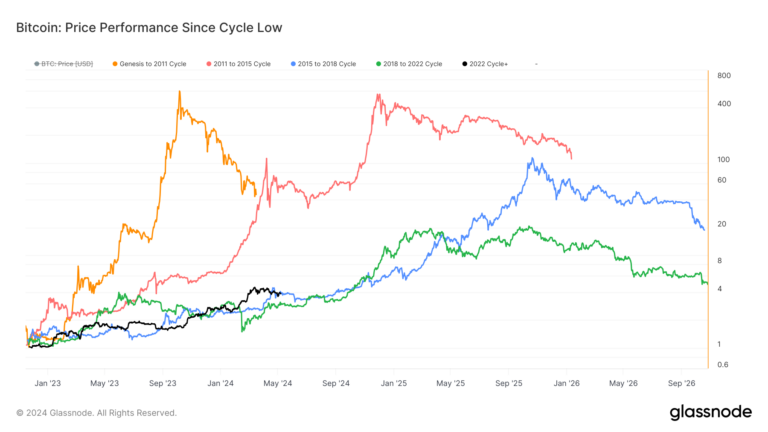La hausse de 280 % du Bitcoin par rapport aux plus bas du cycle reflète les cycles haussiers précédents