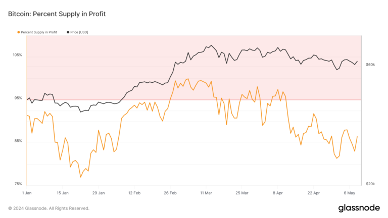 86% de l’offre de Bitcoin toujours bénéficiaire malgré les récentes baisses de prix – Glassnode