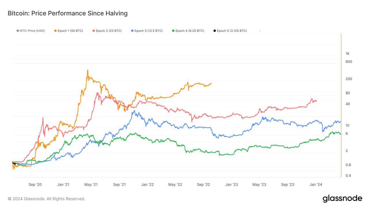 Performance des prix Bitcoin depuis la réduction de moitié : (Source : Glassnode)