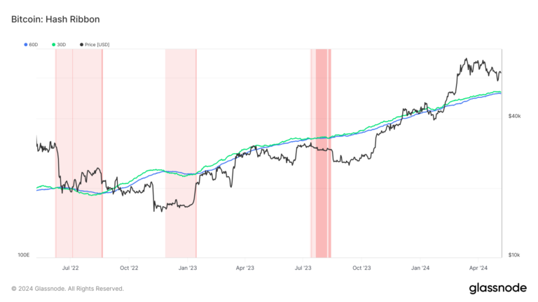 La difficulté d’extraction de Bitcoin devrait connaître la plus forte baisse depuis l’effondrement de FTX