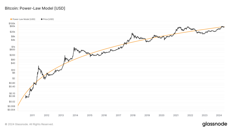 Le modèle de loi de puissance Bitcoin projette une valeur de 100 000 $ avant janvier 2025