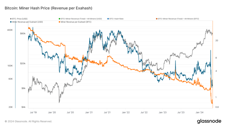 Le rapport de Louxor pour le premier trimestre prédit une reprise du prix du hachage Bitcoin au cours des cinq prochains mois