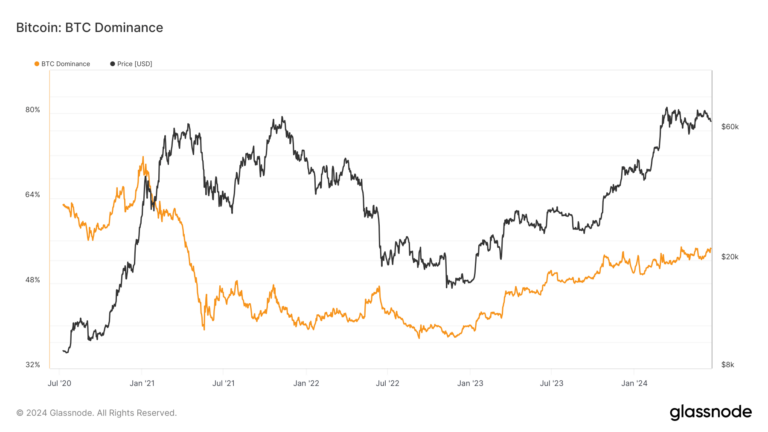 La domination du Bitcoin rebondit à 55 % d’ici mi-2024
