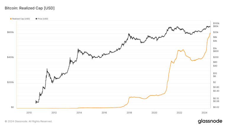 La capitalisation boursière réalisée du Bitcoin atteint 600 milliards de dollars